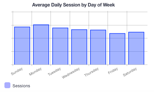 Shop_online_average_session_day_of_week